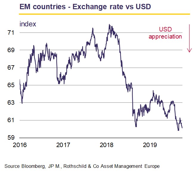 EM countries- Exchange rate vs USD